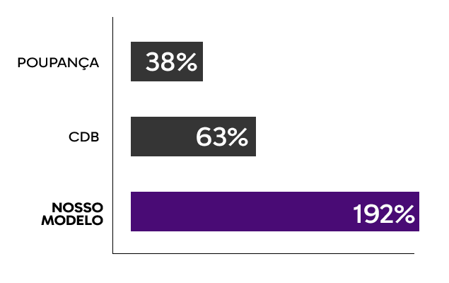 Comparação de Rentabilidade: Poupança 38%, CDB 63%, Nosso Modelo 192%